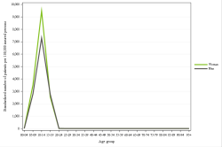 Rates by sex