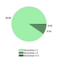 National Occurrences