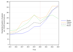 Trends