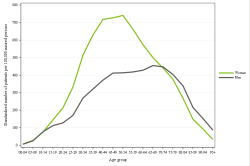 Rates by sex