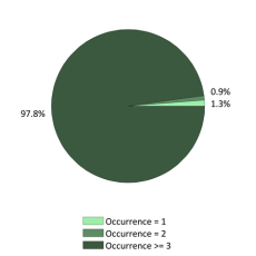 National Occurrences