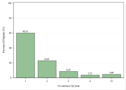 Occurrences per year