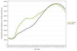 Rates by sex