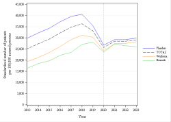 Trends