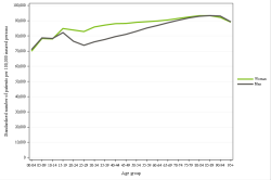 Rates by sex