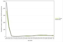 Rates by sex