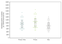 Dot Plot