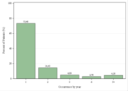 Occurrences per year