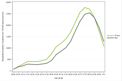 Rates by sex