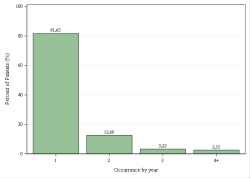 Occurrences per year