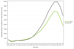 Rates by sex