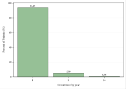 Provincial Occurrences