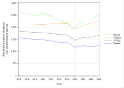 Trends