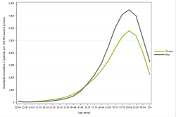 Rates by sex