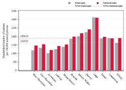 Reimbursement rate