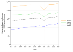 Trends