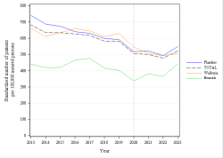 Trends