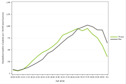 Rates by sex