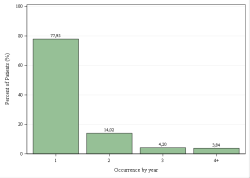 Occurrences per year