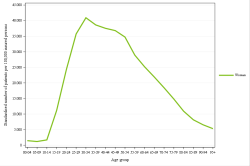 Rates by sex