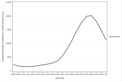 Rates by sex