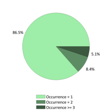 National Occurrences