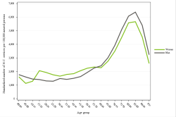 Rates by sex