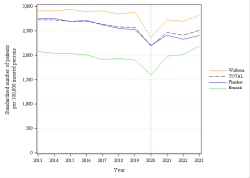 Trends