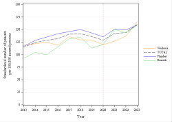 Trends