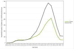 Rates by sex