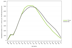 Rates by sex