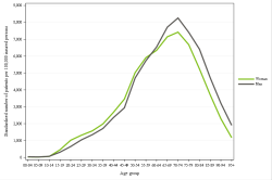 Rates by sex