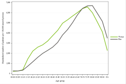 Rates by sex