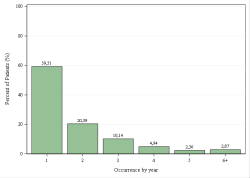 Occurrences per year