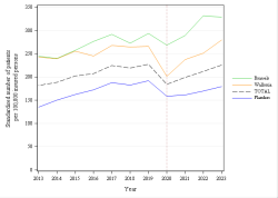 Trends