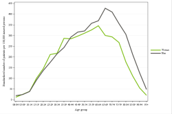 Rates by sex