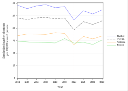 Trends