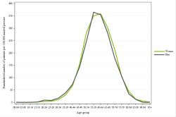 Rates by sex