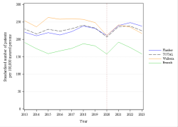 Trends