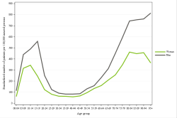 Rates by sex