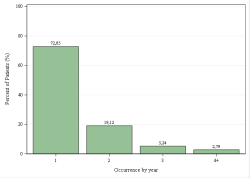 Occurrences per year