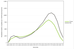 Rates by sex