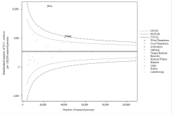 Funnel Plot