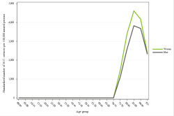 Rates by sex