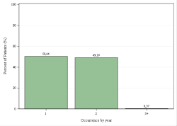Occurrences per year
