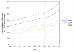 Trends