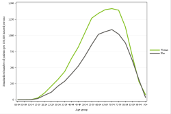 Rates by sex