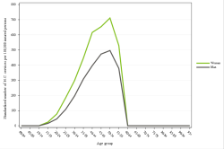 Rates by sex