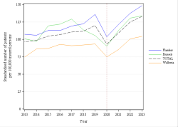 Trends