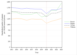 Trends